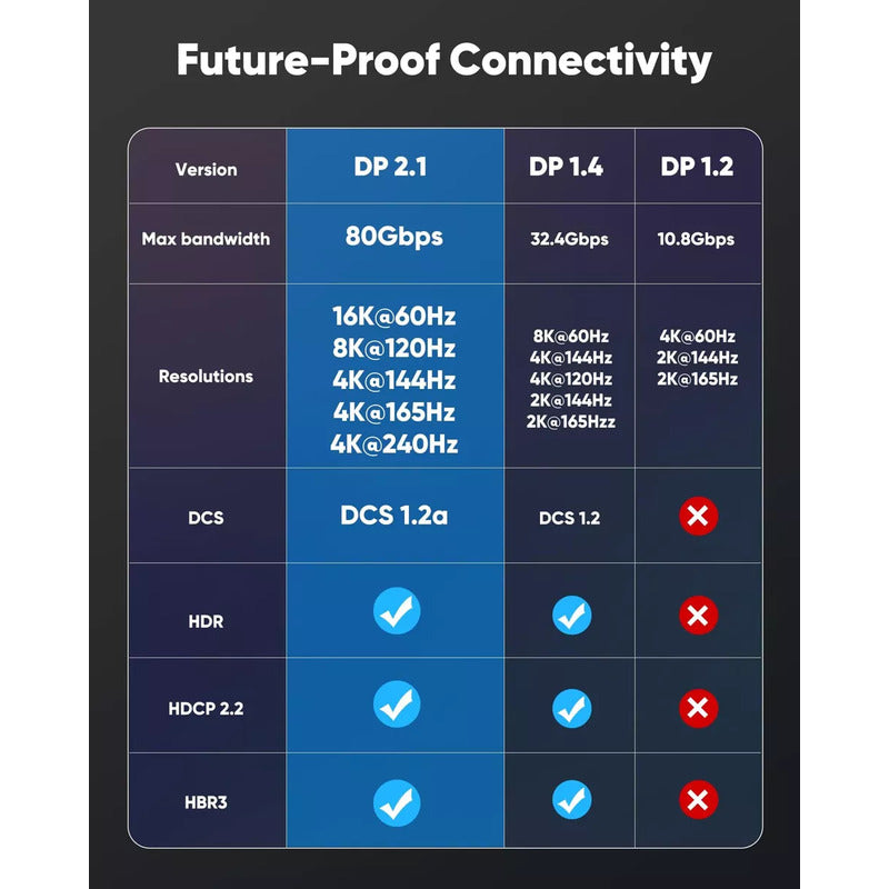 Cable Displayport 2.1 16k 60hz 8k 80gbps 4k 240hz 2mt Uhbr20